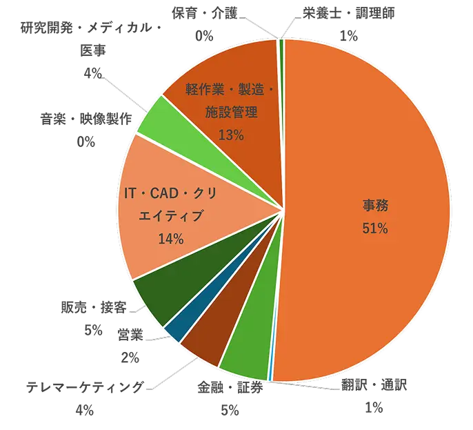 掲載求人数の職種別比率円グラフ（パーソルテンプスタッフ）事務51%、翻訳・通訳1%、金融・証券5%、テレマーケティング4%、営業2%、販売・接客5%、IT・CAD・クリエイティブ14%、音楽・映像製作0%、研究開発・メディカル・医事4%、軽作業・製造・施設管理13%、保育・介護0%、栄養士・調理師1%