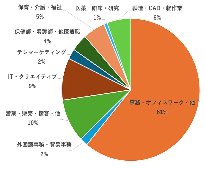 掲載求人数の職種別比率円グラフ（パソナ）事務・オフィスワーク・他61%、外国語事務・貿易事務2%、営業・販売・接客・他10%、IT・クリエイティブ9%、テレマーケティング2%、保健師・看護師・他医療職4%、保育・介護・福祉5%、医薬・臨床・研究1%、製造・CAD・軽作業6%