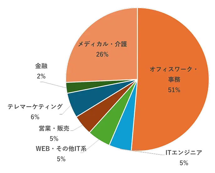 掲載求人数の職種別比率円グラフ（リクルートスタッフィング）オフィスワーク・事務51％、ITエンジニア5%、WEB・その他IT系5%、営業・販売5%、テレマーケティング6%、金融2%、メディカル・介護26%
