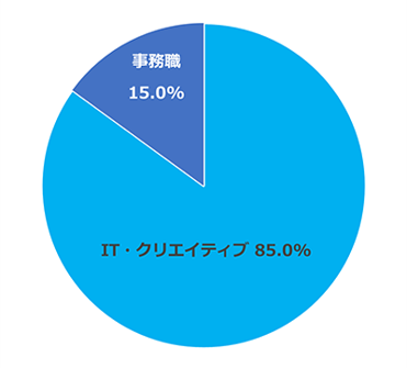 求人数の職種別比率円グラフ（あとらす二十一）IT・クリエイティブ85％、事務職15％