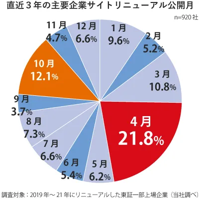 直近３年の主要企業サイトリニューアル公開月/１月：9.6％,2月：5.2％,3月：10.8％,4月：21.8％,5月：6.2％,7月：6.6％,8月：7.3％,9月：3.7％,10月：12.1％,11月：4.7％,12月：6.6％